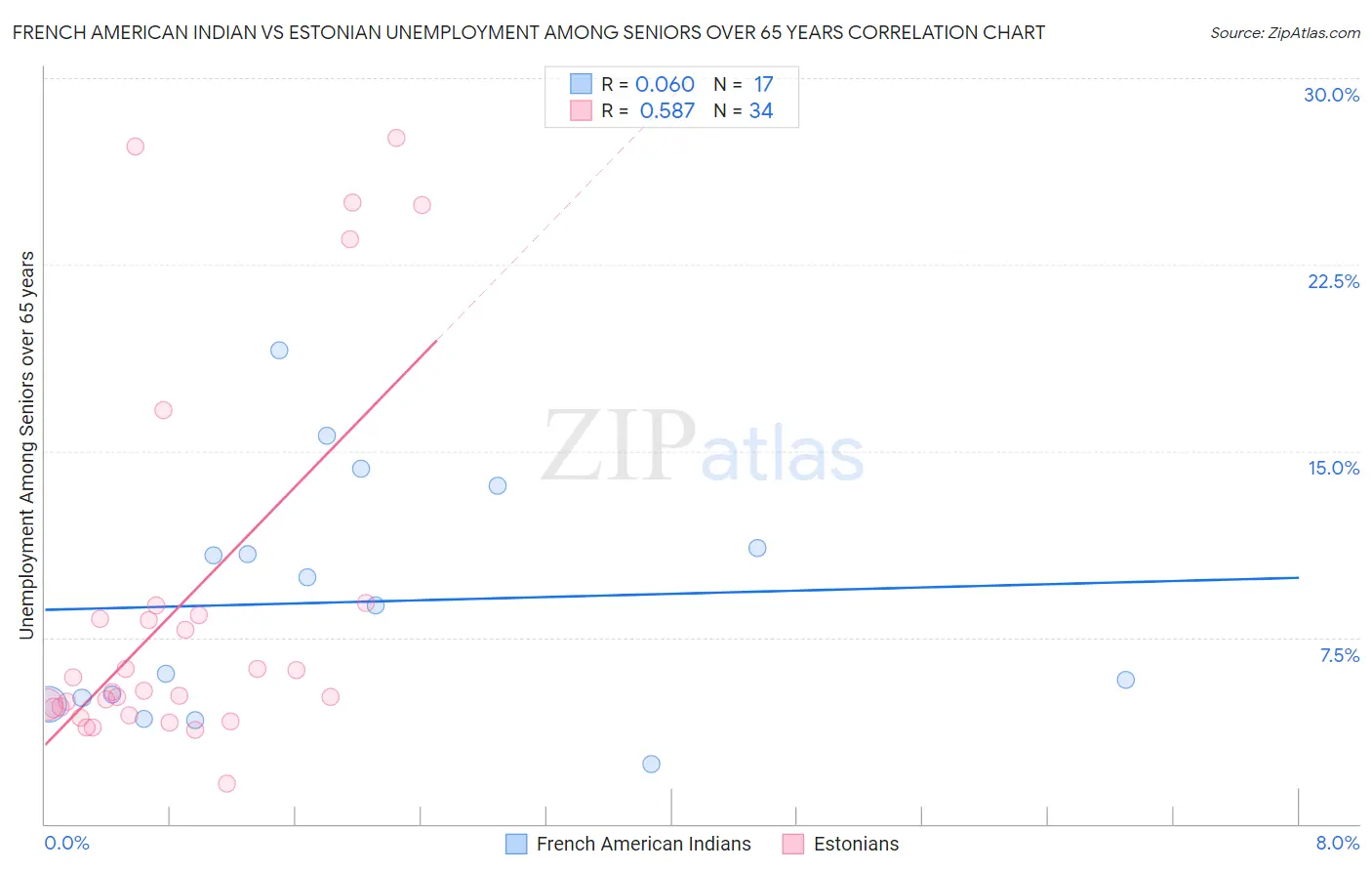 French American Indian vs Estonian Unemployment Among Seniors over 65 years