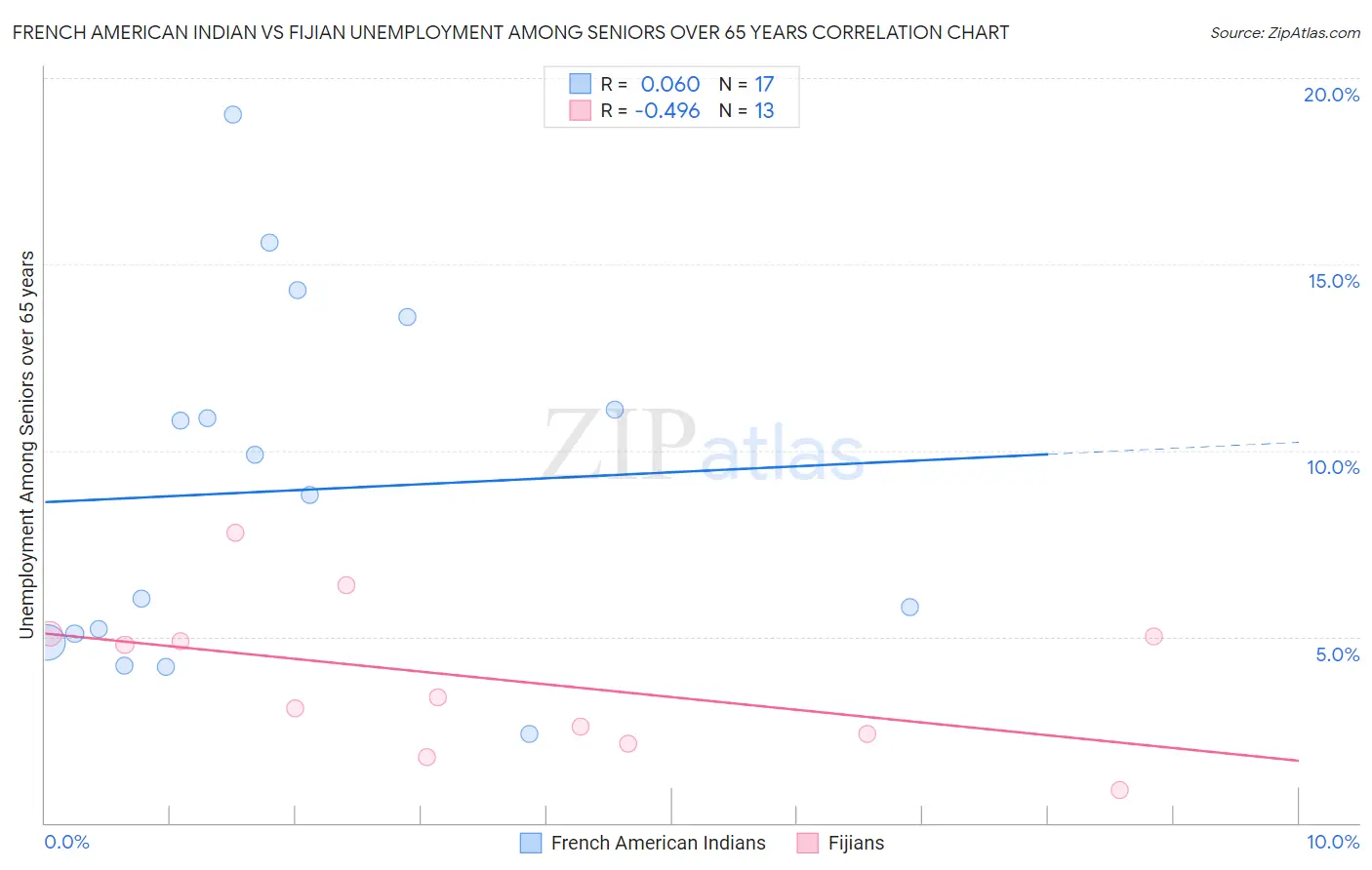 French American Indian vs Fijian Unemployment Among Seniors over 65 years