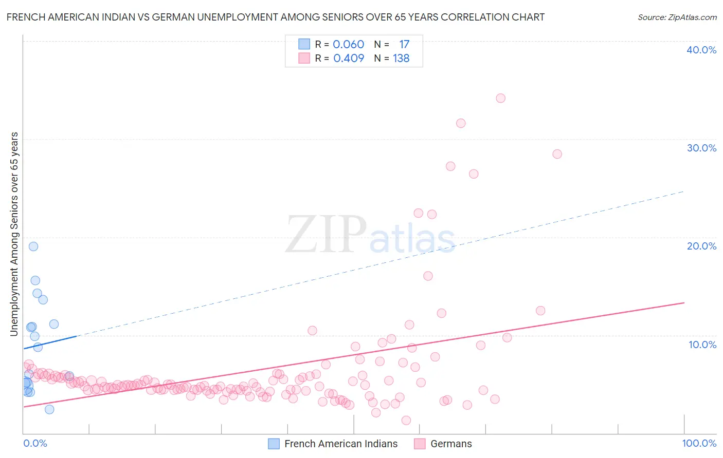 French American Indian vs German Unemployment Among Seniors over 65 years
