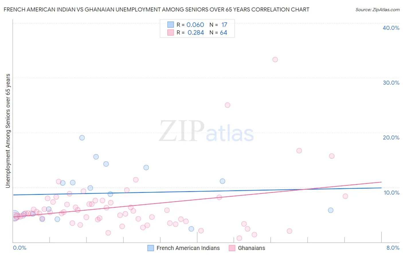 French American Indian vs Ghanaian Unemployment Among Seniors over 65 years