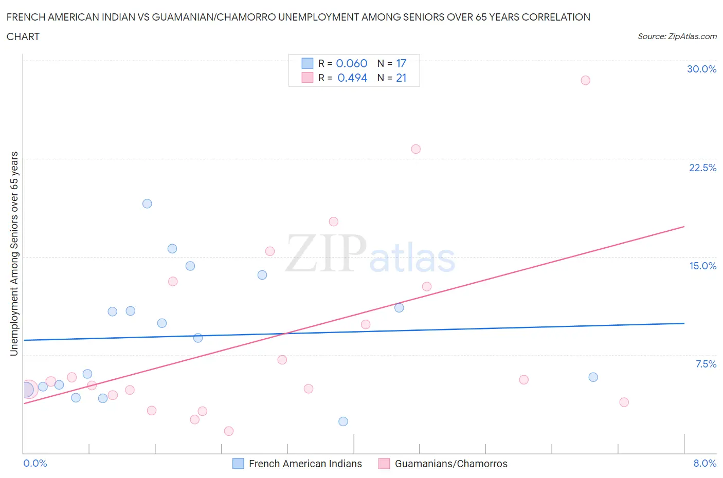 French American Indian vs Guamanian/Chamorro Unemployment Among Seniors over 65 years