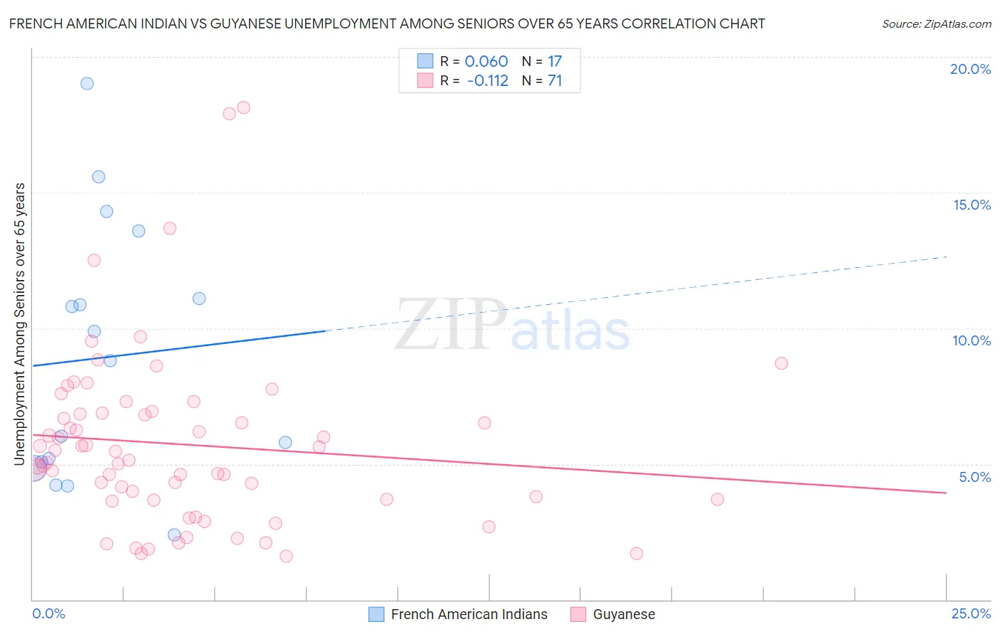 French American Indian vs Guyanese Unemployment Among Seniors over 65 years