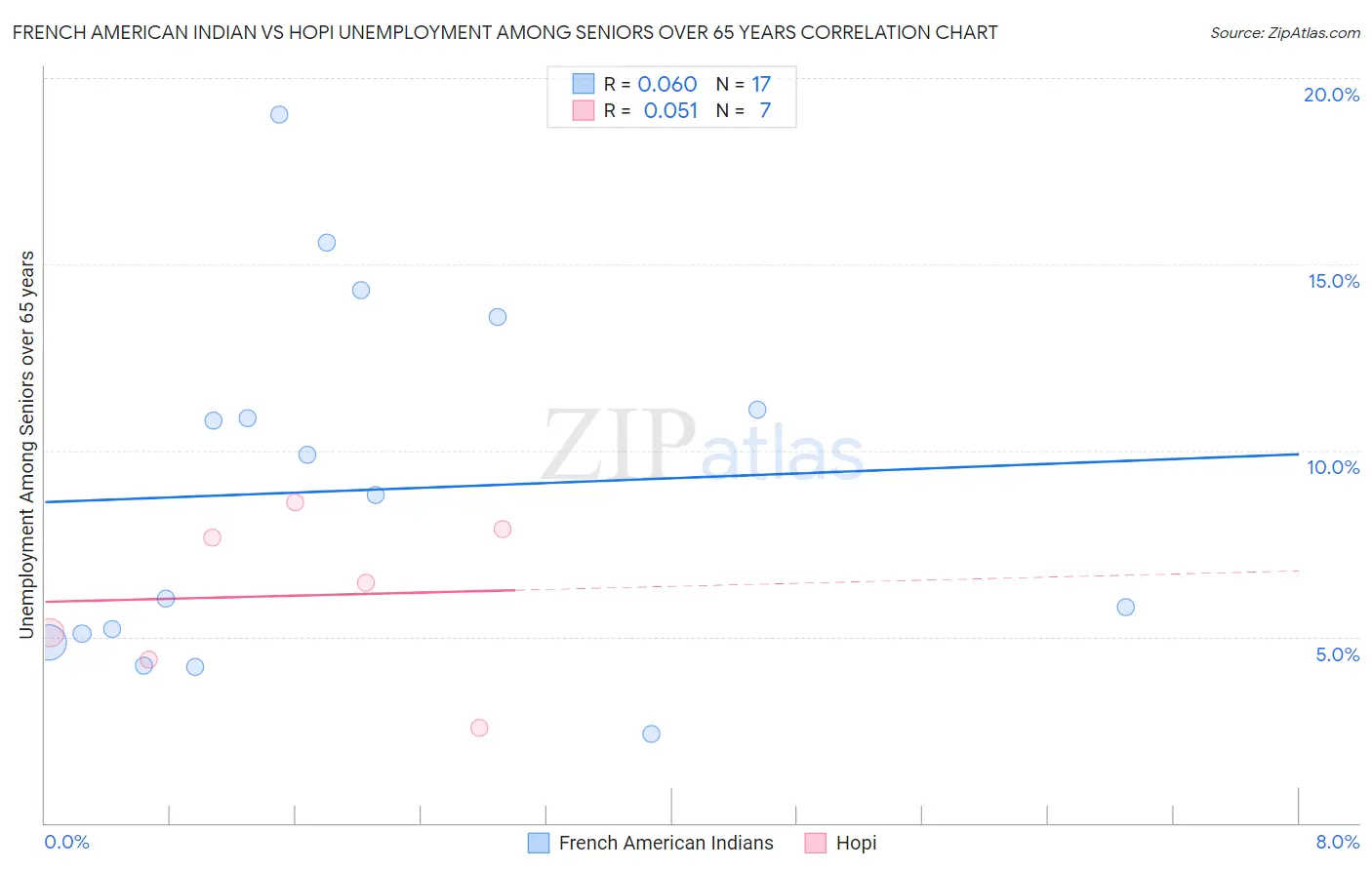 French American Indian vs Hopi Unemployment Among Seniors over 65 years