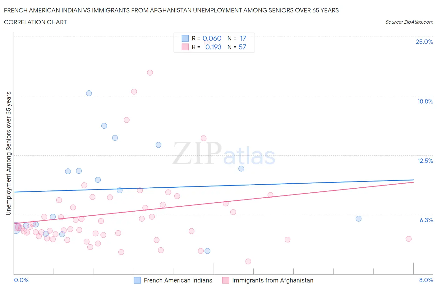 French American Indian vs Immigrants from Afghanistan Unemployment Among Seniors over 65 years