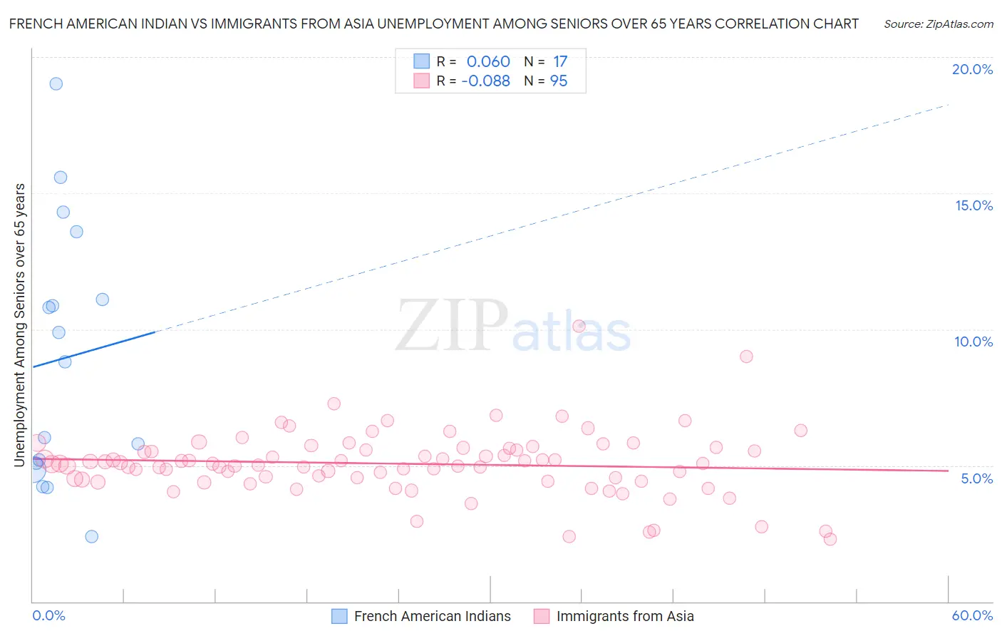 French American Indian vs Immigrants from Asia Unemployment Among Seniors over 65 years