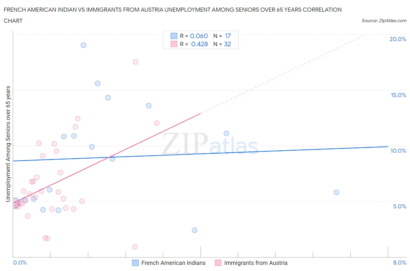 French American Indian vs Immigrants from Austria Unemployment Among Seniors over 65 years