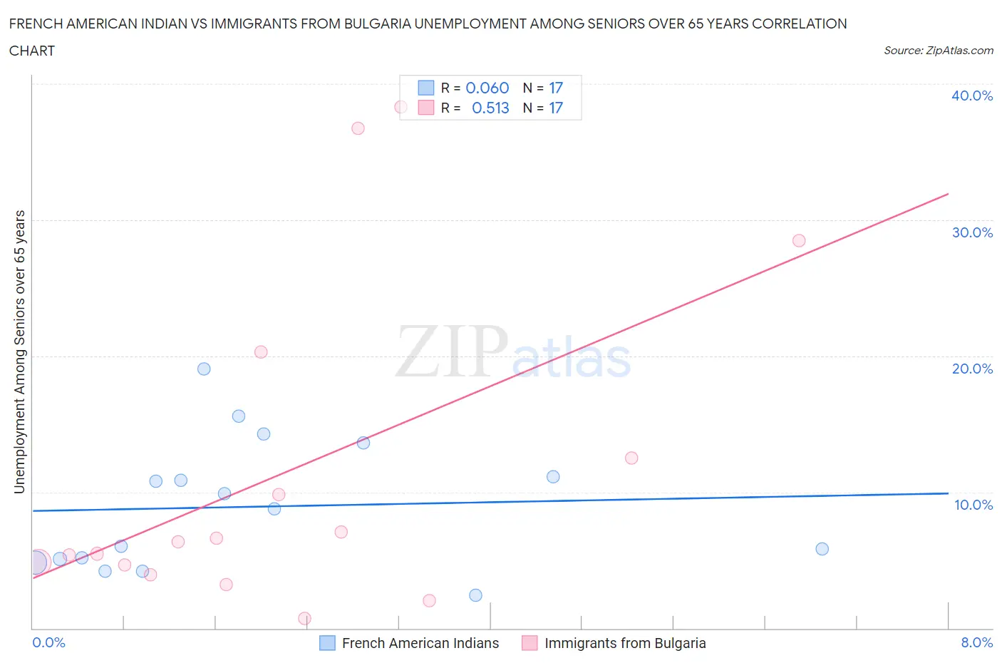 French American Indian vs Immigrants from Bulgaria Unemployment Among Seniors over 65 years