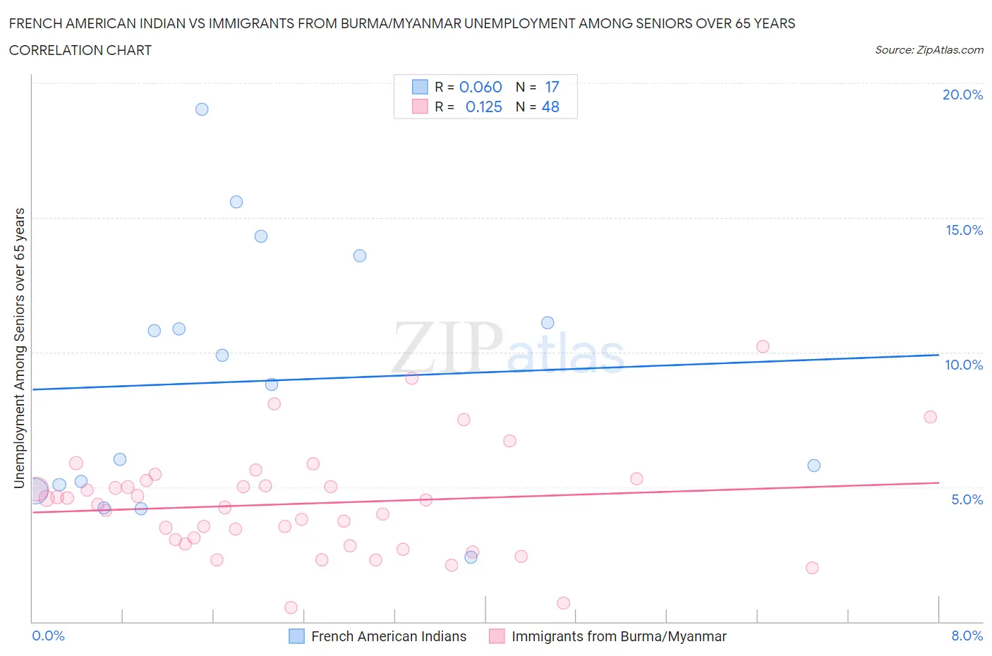 French American Indian vs Immigrants from Burma/Myanmar Unemployment Among Seniors over 65 years