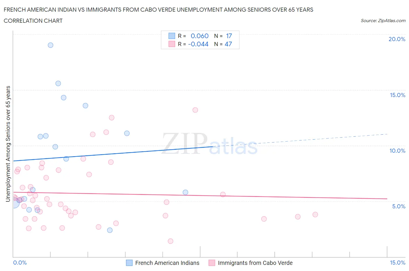 French American Indian vs Immigrants from Cabo Verde Unemployment Among Seniors over 65 years