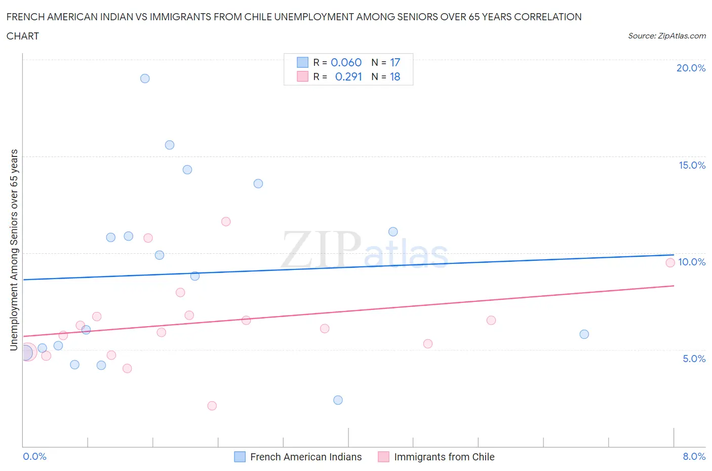 French American Indian vs Immigrants from Chile Unemployment Among Seniors over 65 years