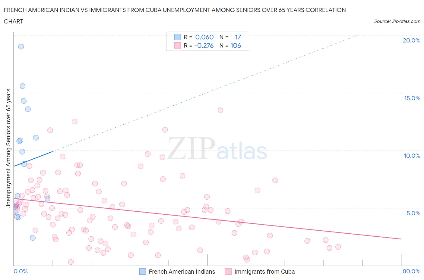 French American Indian vs Immigrants from Cuba Unemployment Among Seniors over 65 years