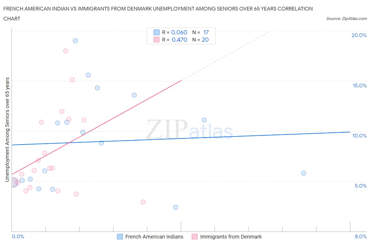 French American Indian vs Immigrants from Denmark Unemployment Among Seniors over 65 years