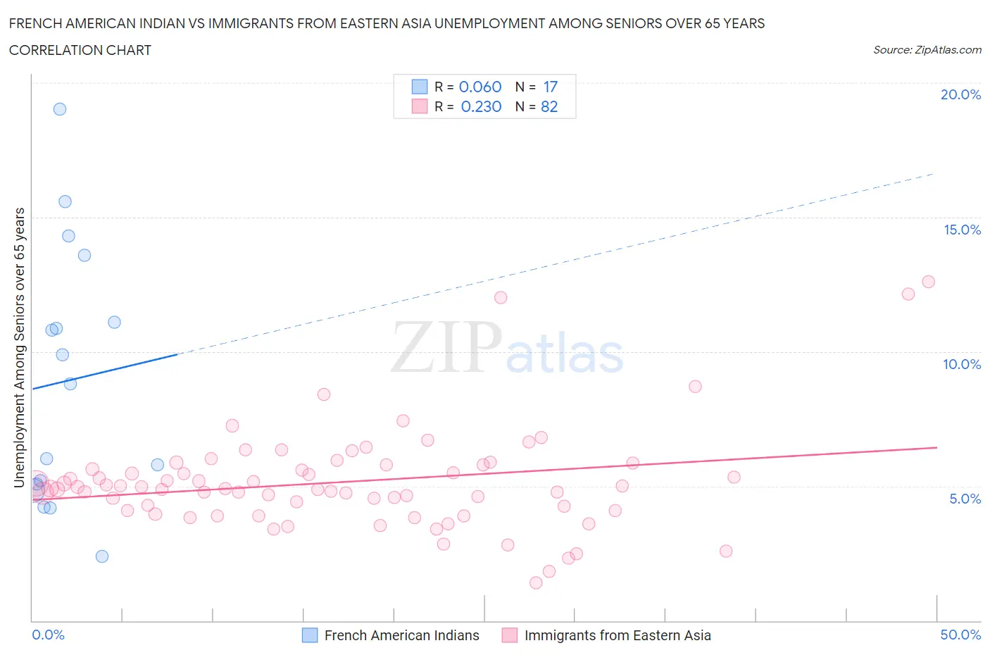 French American Indian vs Immigrants from Eastern Asia Unemployment Among Seniors over 65 years