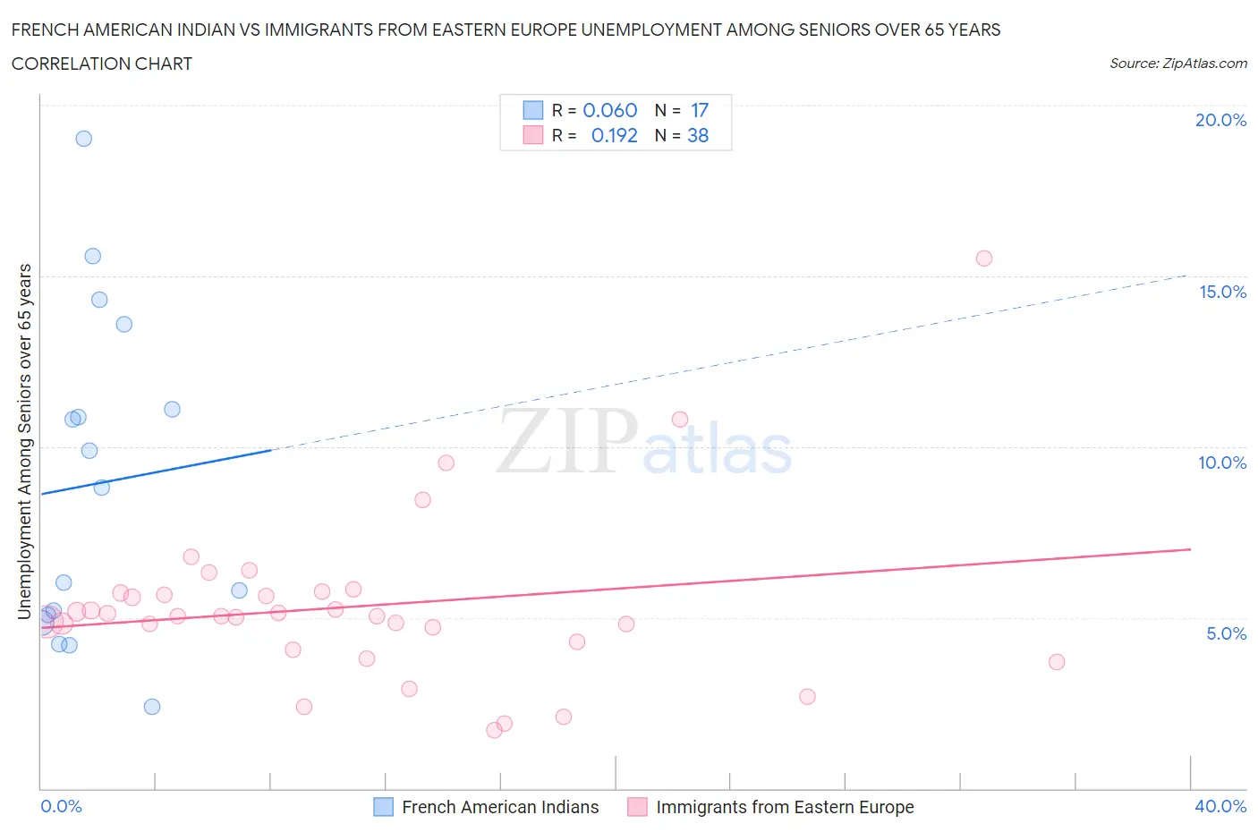 French American Indian vs Immigrants from Eastern Europe Unemployment Among Seniors over 65 years