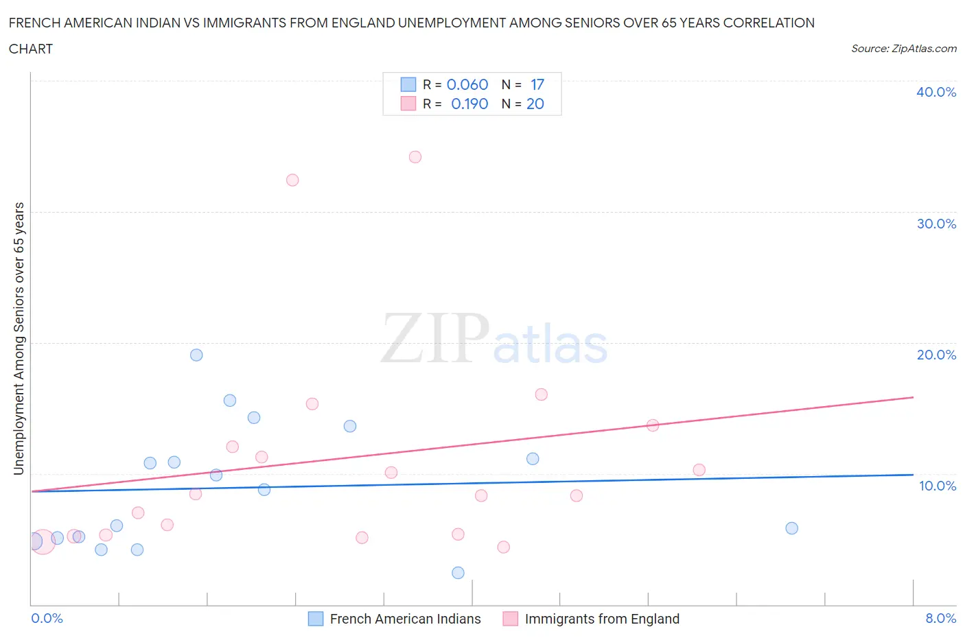 French American Indian vs Immigrants from England Unemployment Among Seniors over 65 years