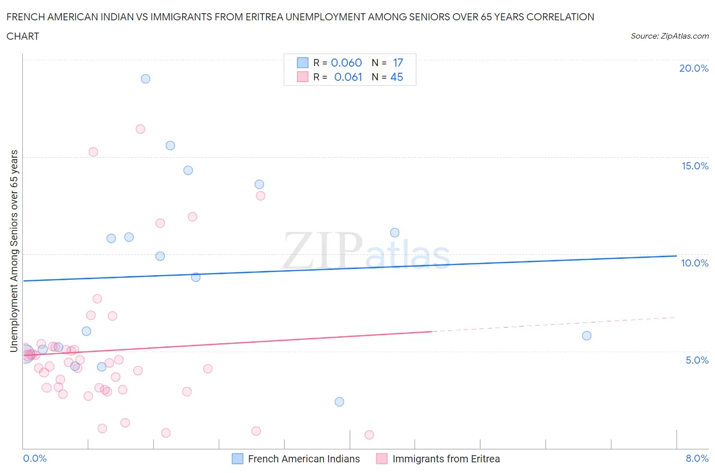 French American Indian vs Immigrants from Eritrea Unemployment Among Seniors over 65 years