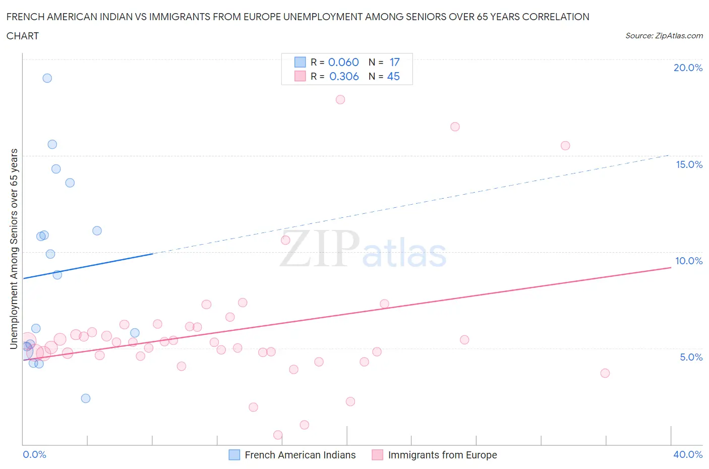 French American Indian vs Immigrants from Europe Unemployment Among Seniors over 65 years