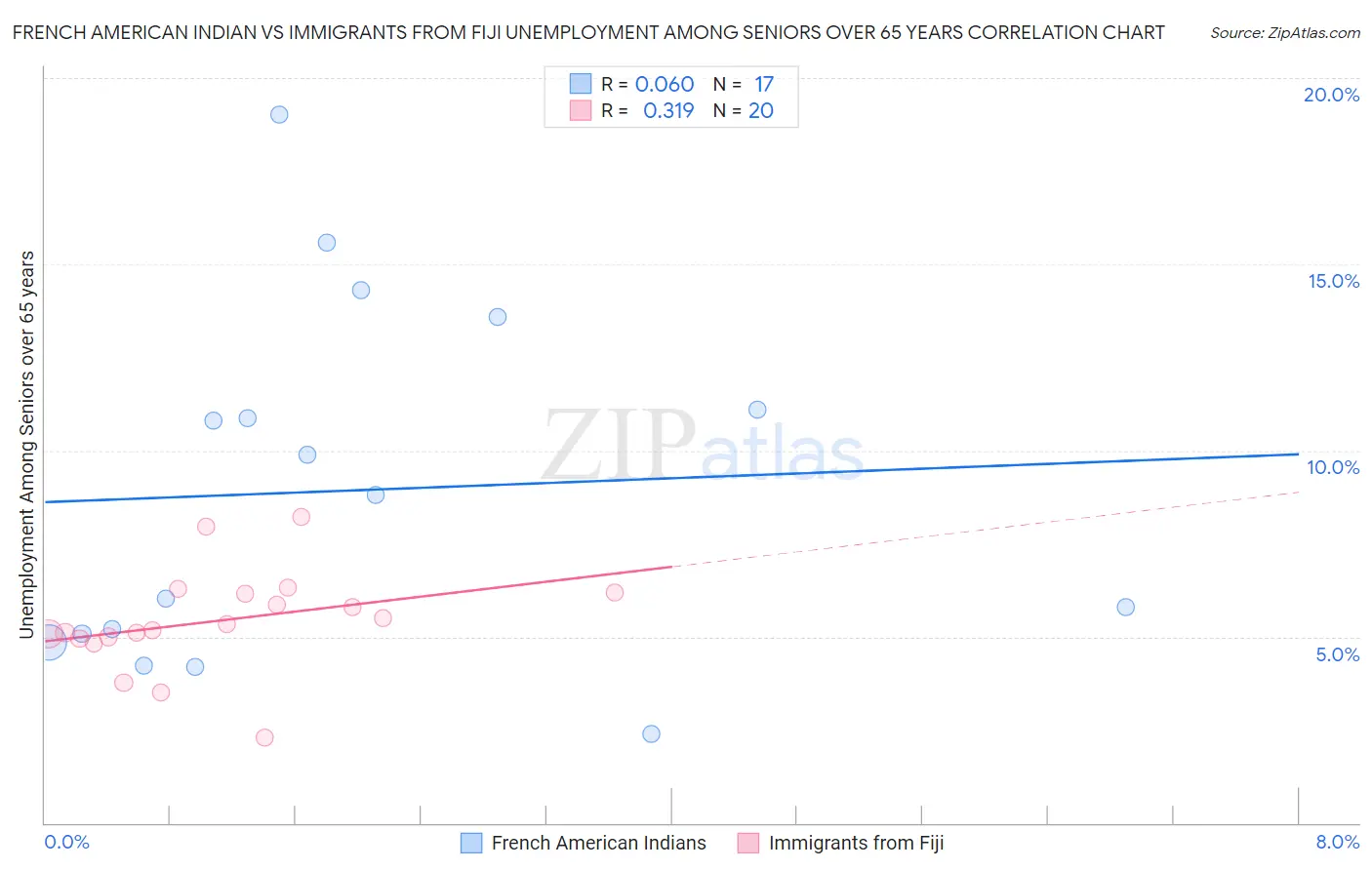 French American Indian vs Immigrants from Fiji Unemployment Among Seniors over 65 years
