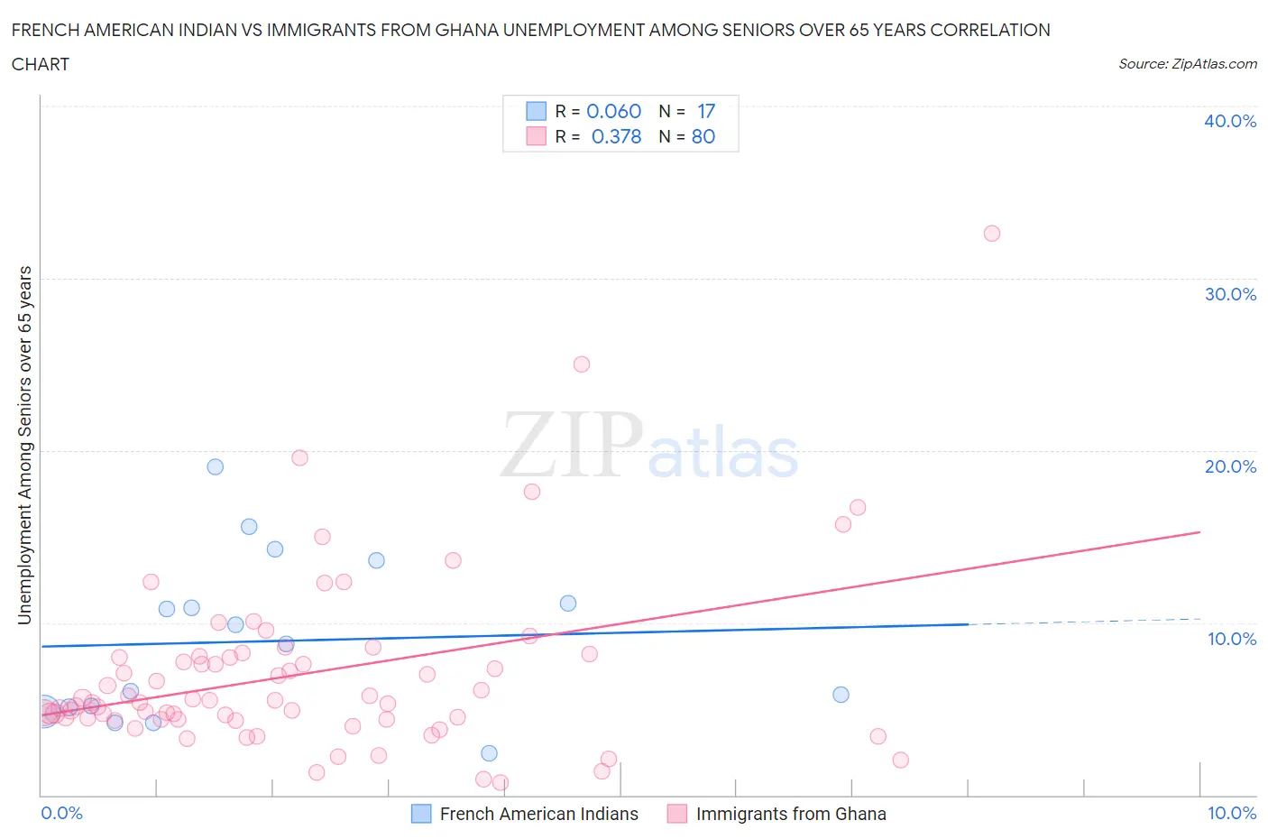 French American Indian vs Immigrants from Ghana Unemployment Among Seniors over 65 years