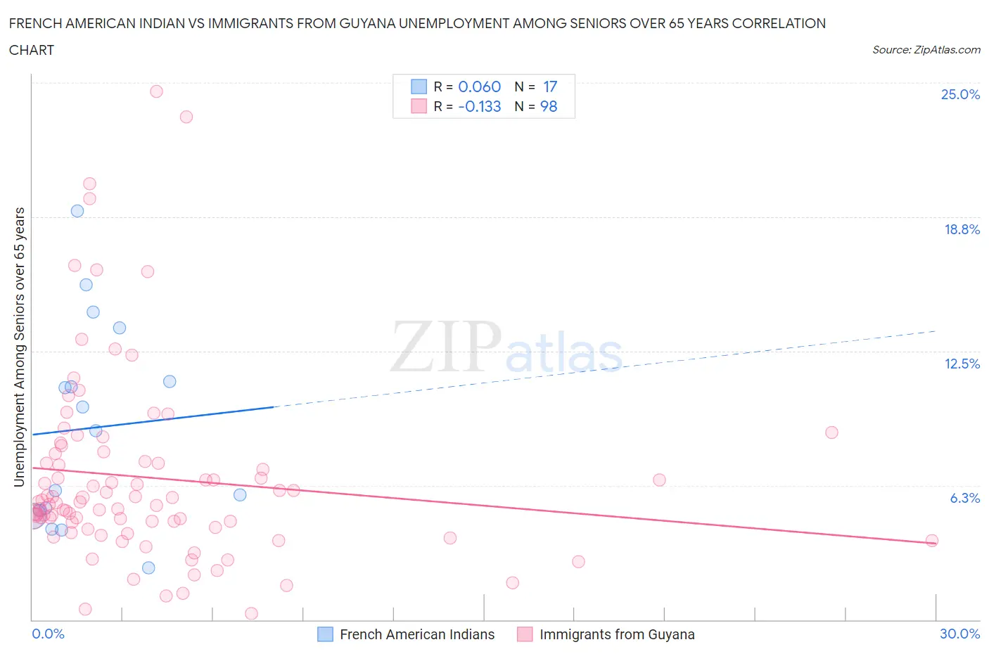 French American Indian vs Immigrants from Guyana Unemployment Among Seniors over 65 years