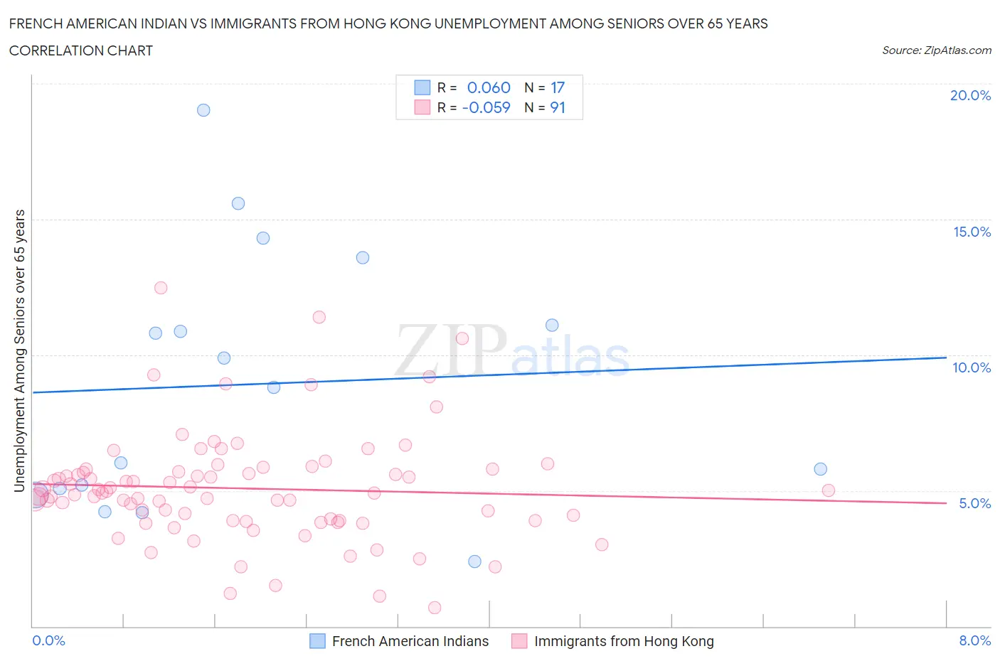 French American Indian vs Immigrants from Hong Kong Unemployment Among Seniors over 65 years