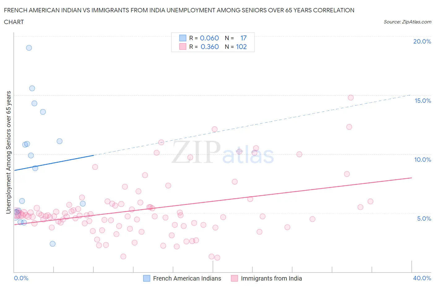 French American Indian vs Immigrants from India Unemployment Among Seniors over 65 years
