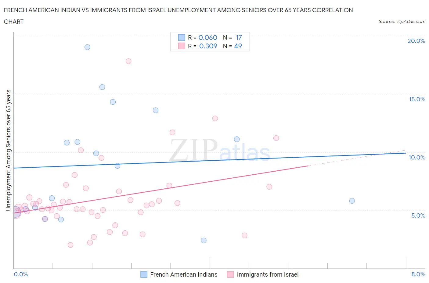 French American Indian vs Immigrants from Israel Unemployment Among Seniors over 65 years
