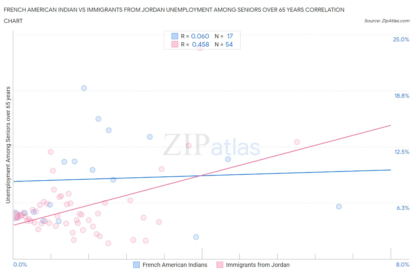 French American Indian vs Immigrants from Jordan Unemployment Among Seniors over 65 years