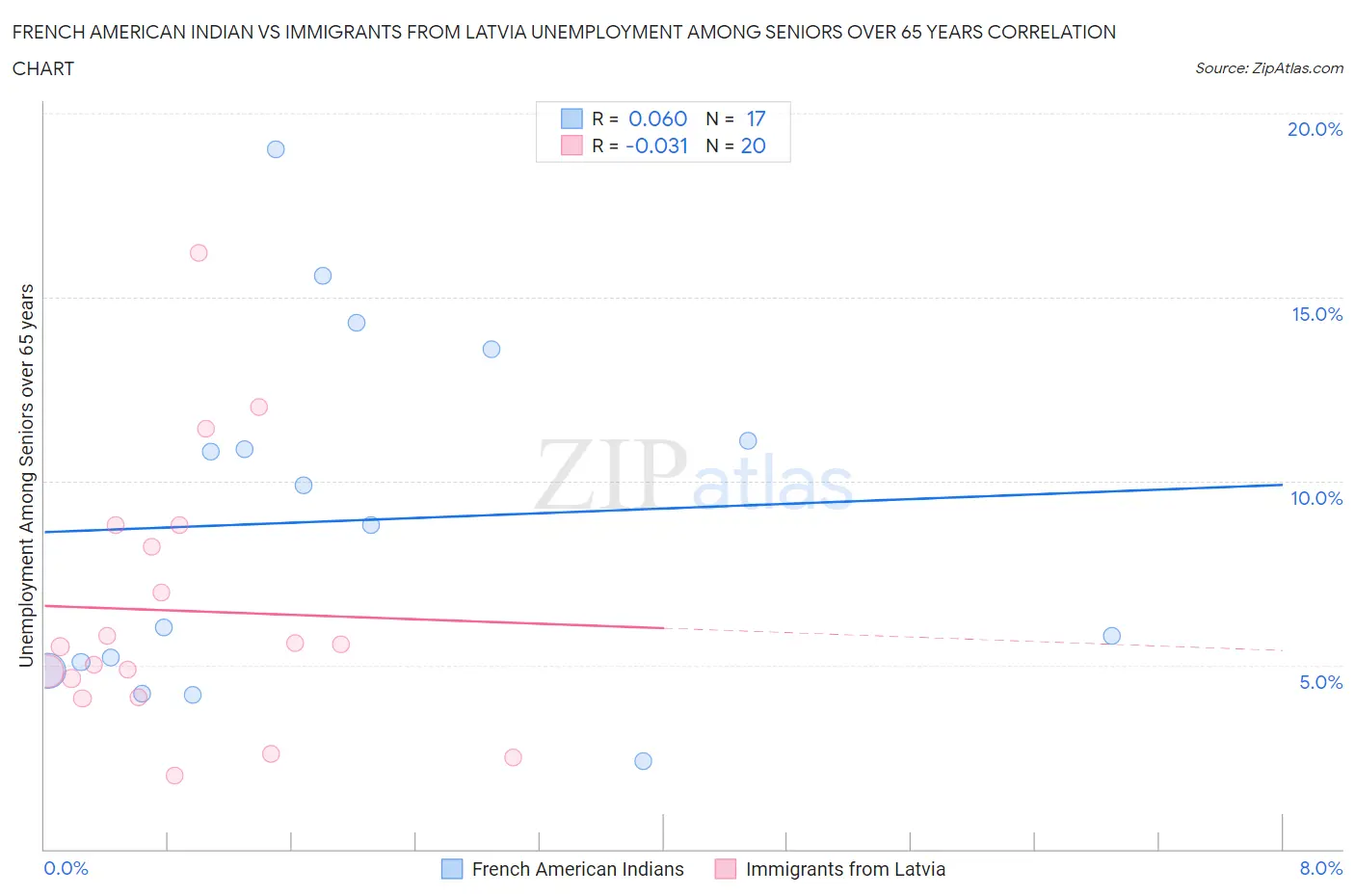 French American Indian vs Immigrants from Latvia Unemployment Among Seniors over 65 years