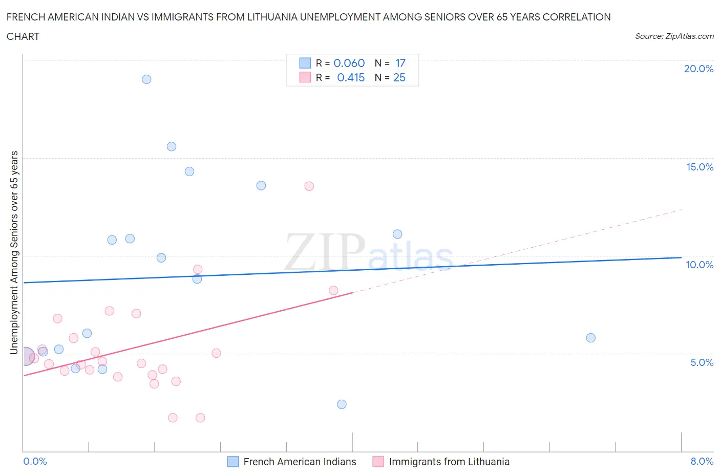 French American Indian vs Immigrants from Lithuania Unemployment Among Seniors over 65 years