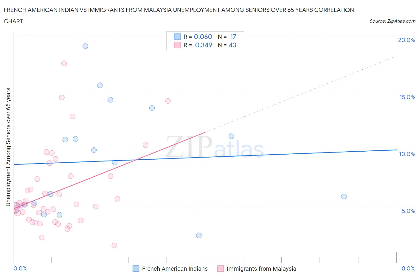 French American Indian vs Immigrants from Malaysia Unemployment Among Seniors over 65 years