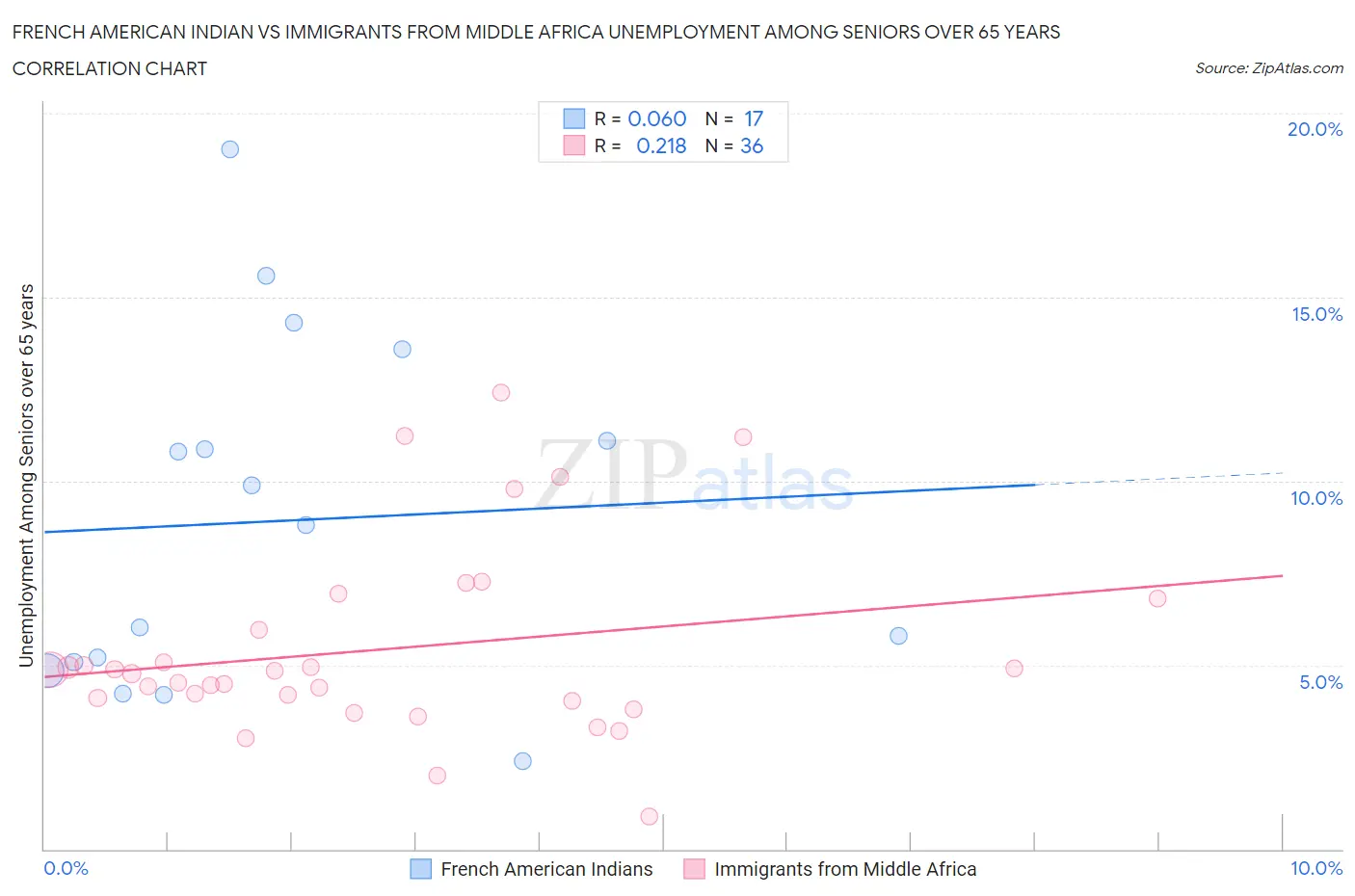 French American Indian vs Immigrants from Middle Africa Unemployment Among Seniors over 65 years