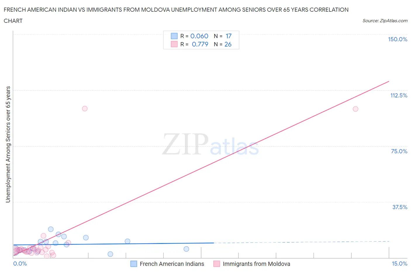 French American Indian vs Immigrants from Moldova Unemployment Among Seniors over 65 years