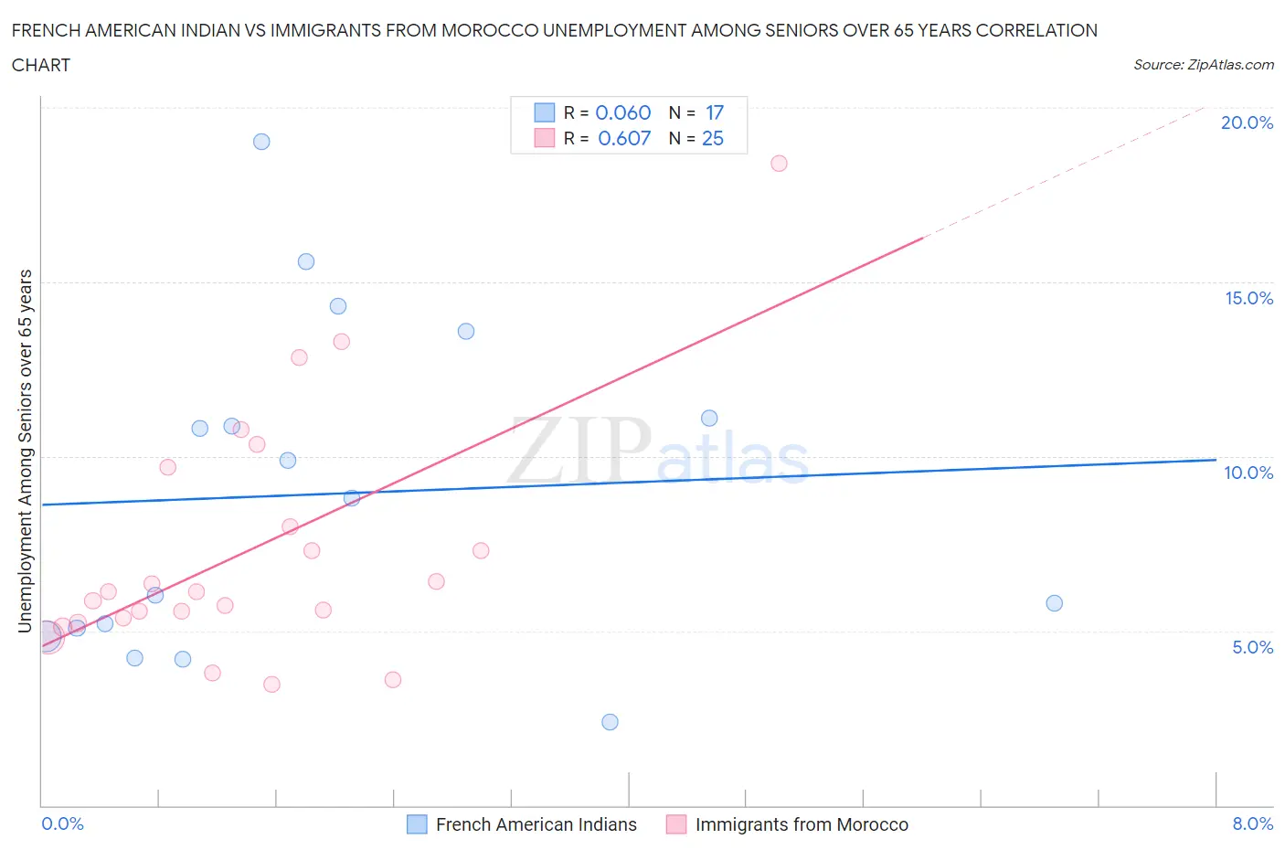 French American Indian vs Immigrants from Morocco Unemployment Among Seniors over 65 years