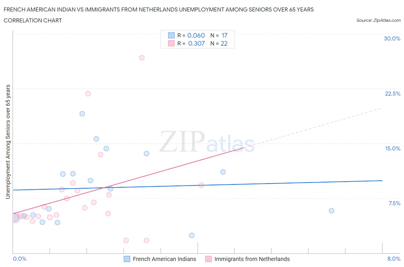 French American Indian vs Immigrants from Netherlands Unemployment Among Seniors over 65 years