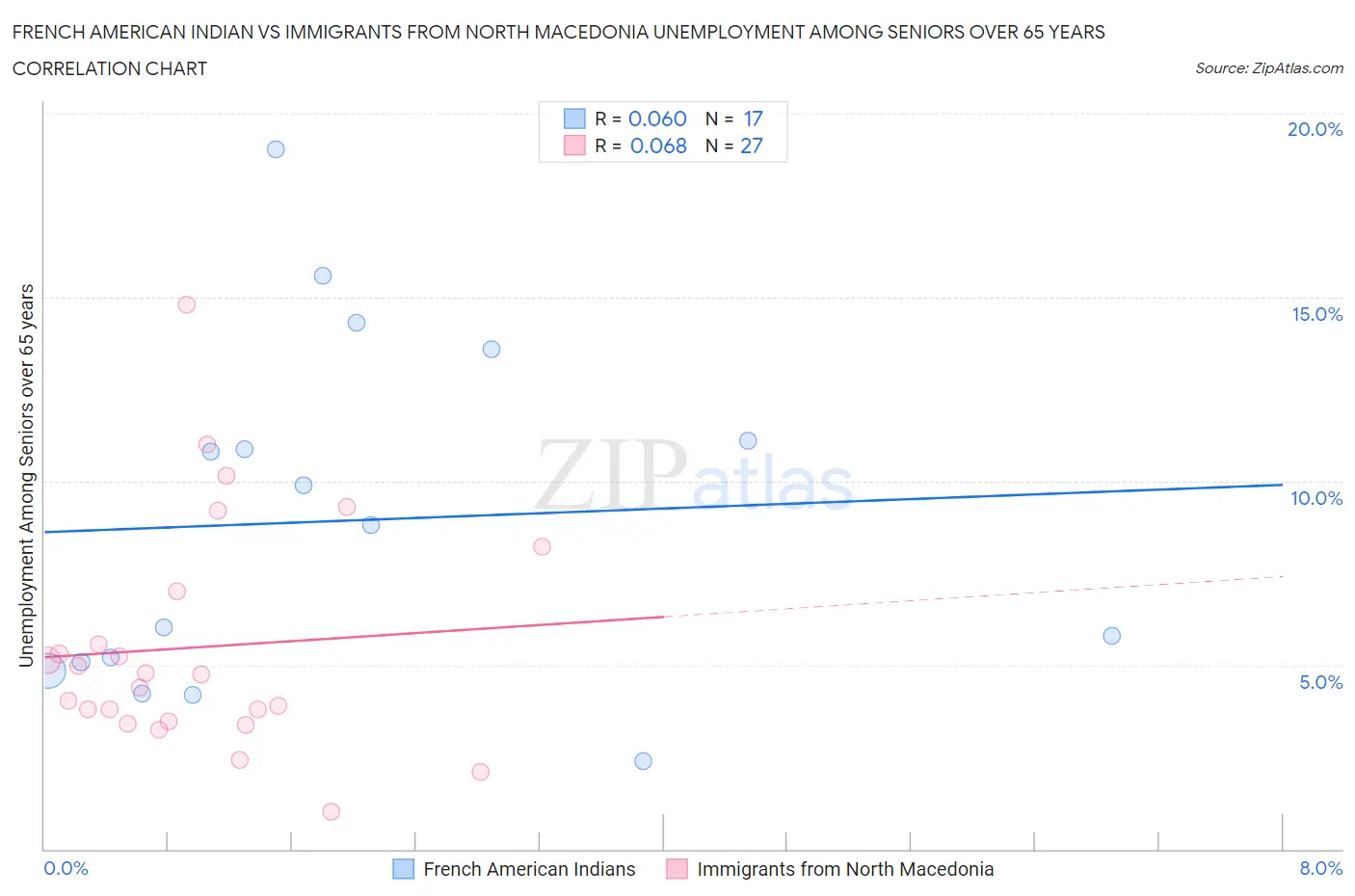 French American Indian vs Immigrants from North Macedonia Unemployment Among Seniors over 65 years
