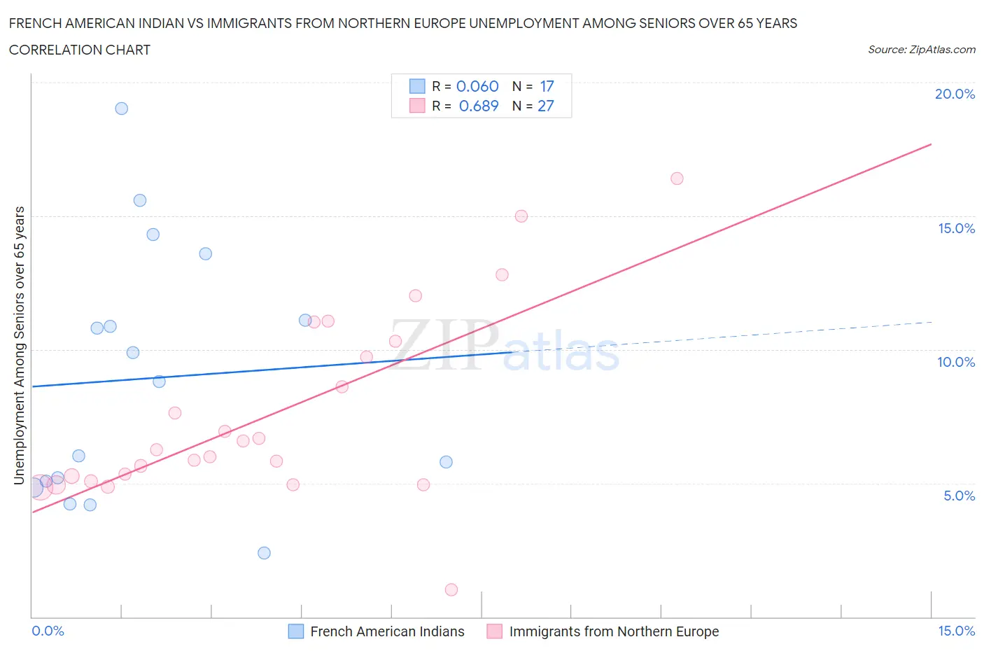 French American Indian vs Immigrants from Northern Europe Unemployment Among Seniors over 65 years