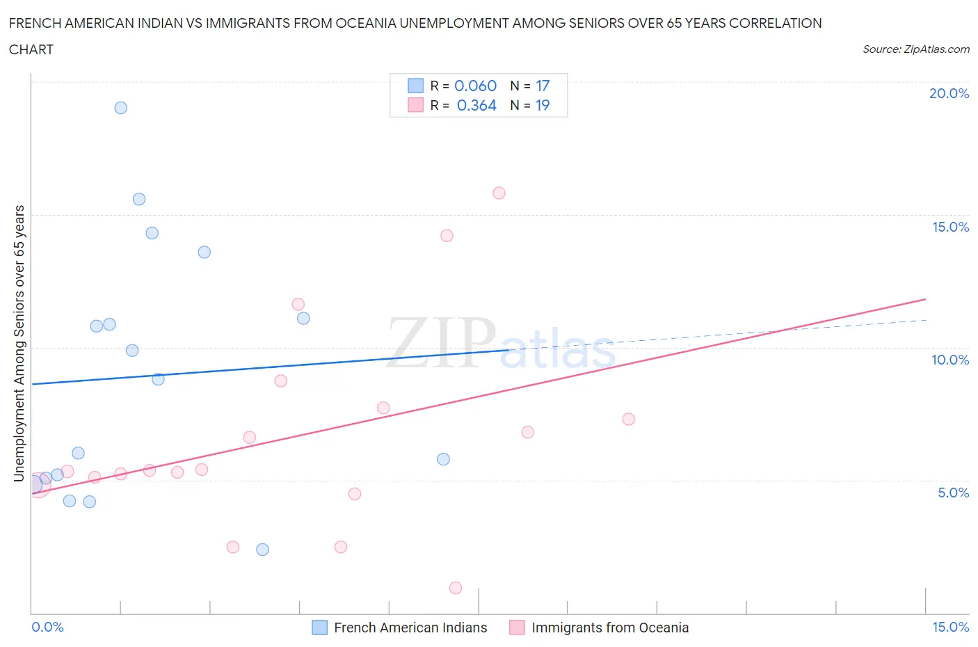 French American Indian vs Immigrants from Oceania Unemployment Among Seniors over 65 years