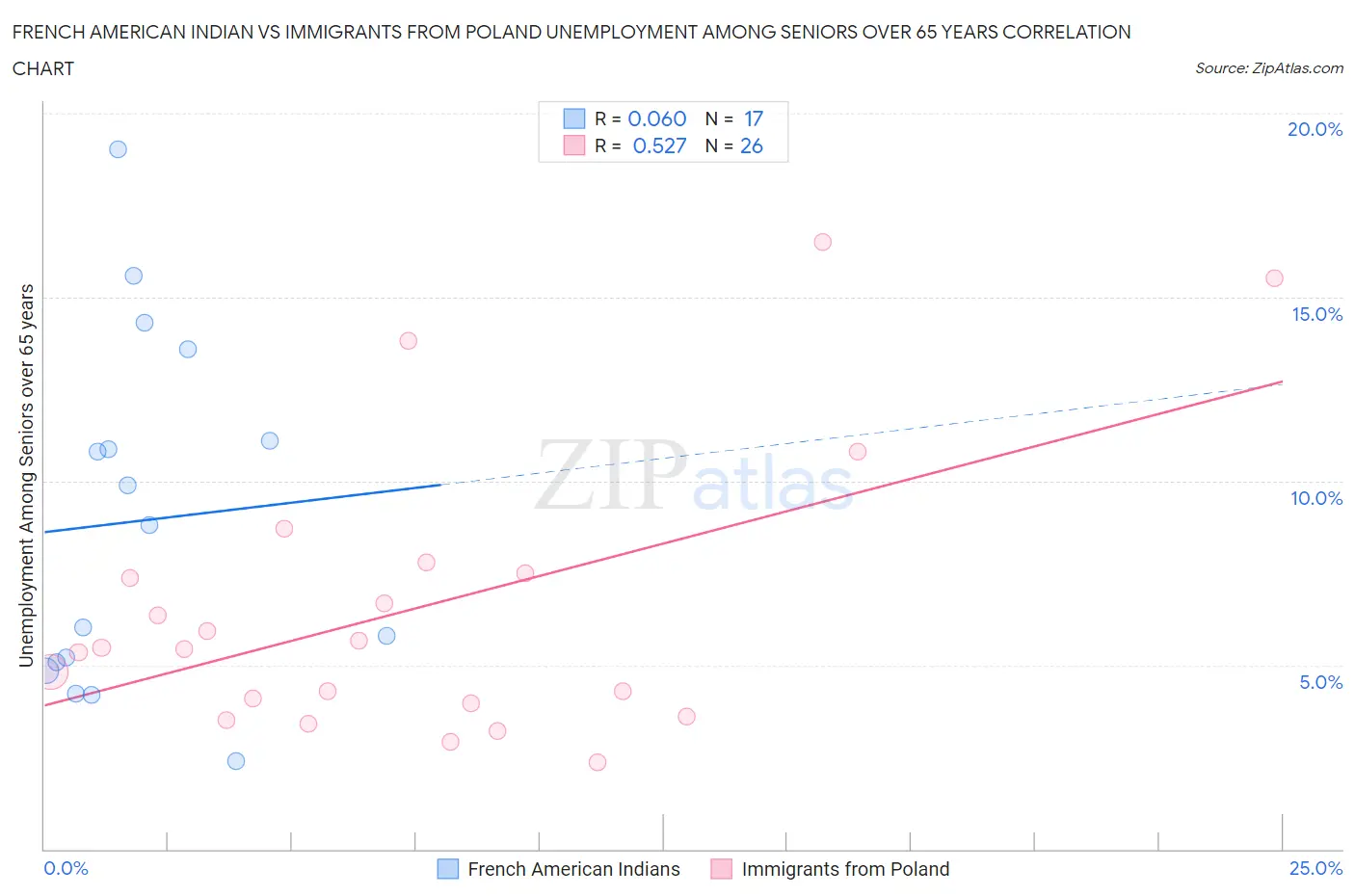 French American Indian vs Immigrants from Poland Unemployment Among Seniors over 65 years