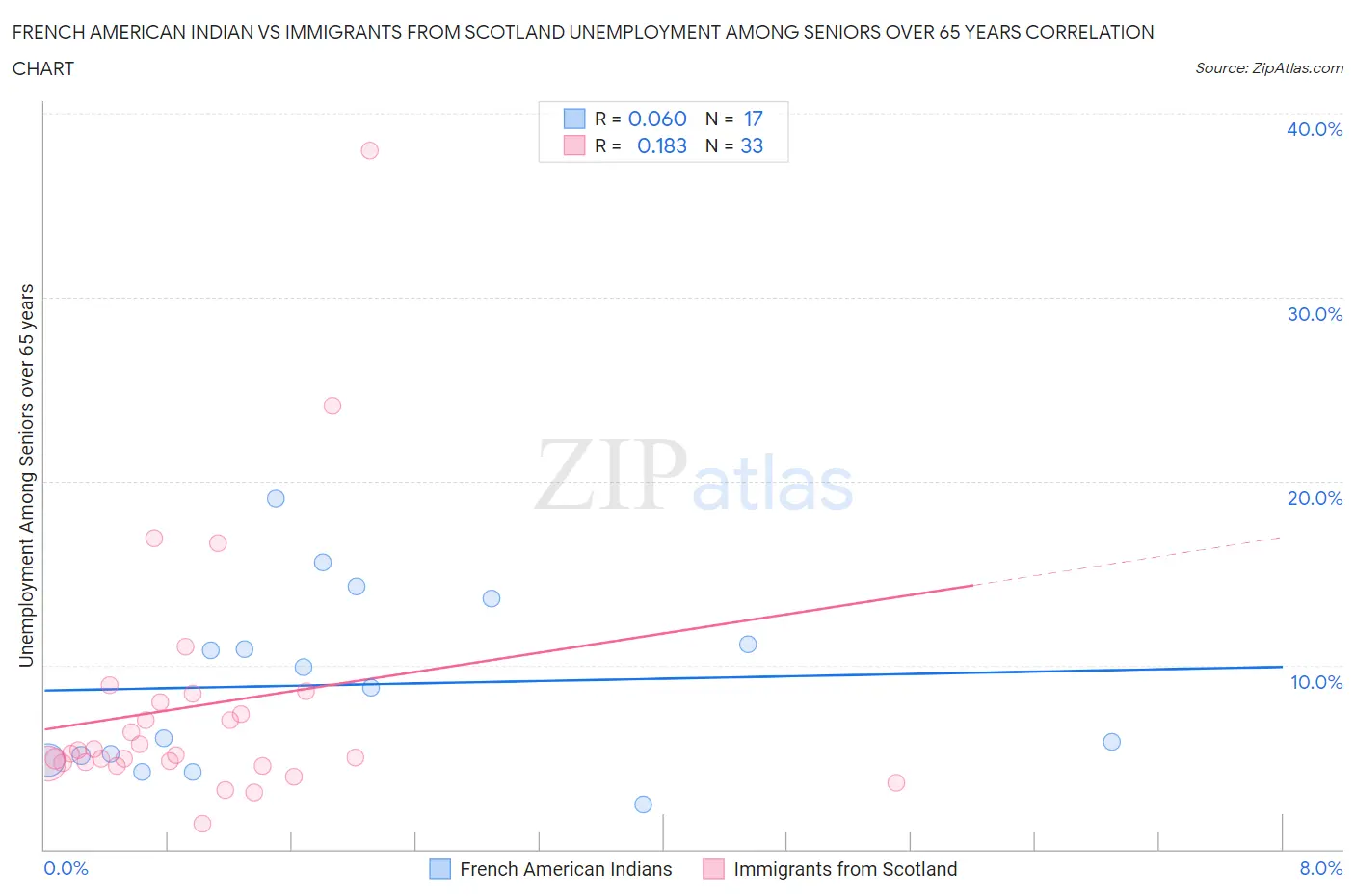 French American Indian vs Immigrants from Scotland Unemployment Among Seniors over 65 years