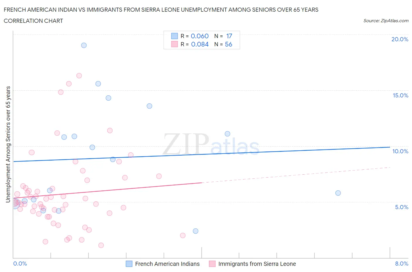 French American Indian vs Immigrants from Sierra Leone Unemployment Among Seniors over 65 years