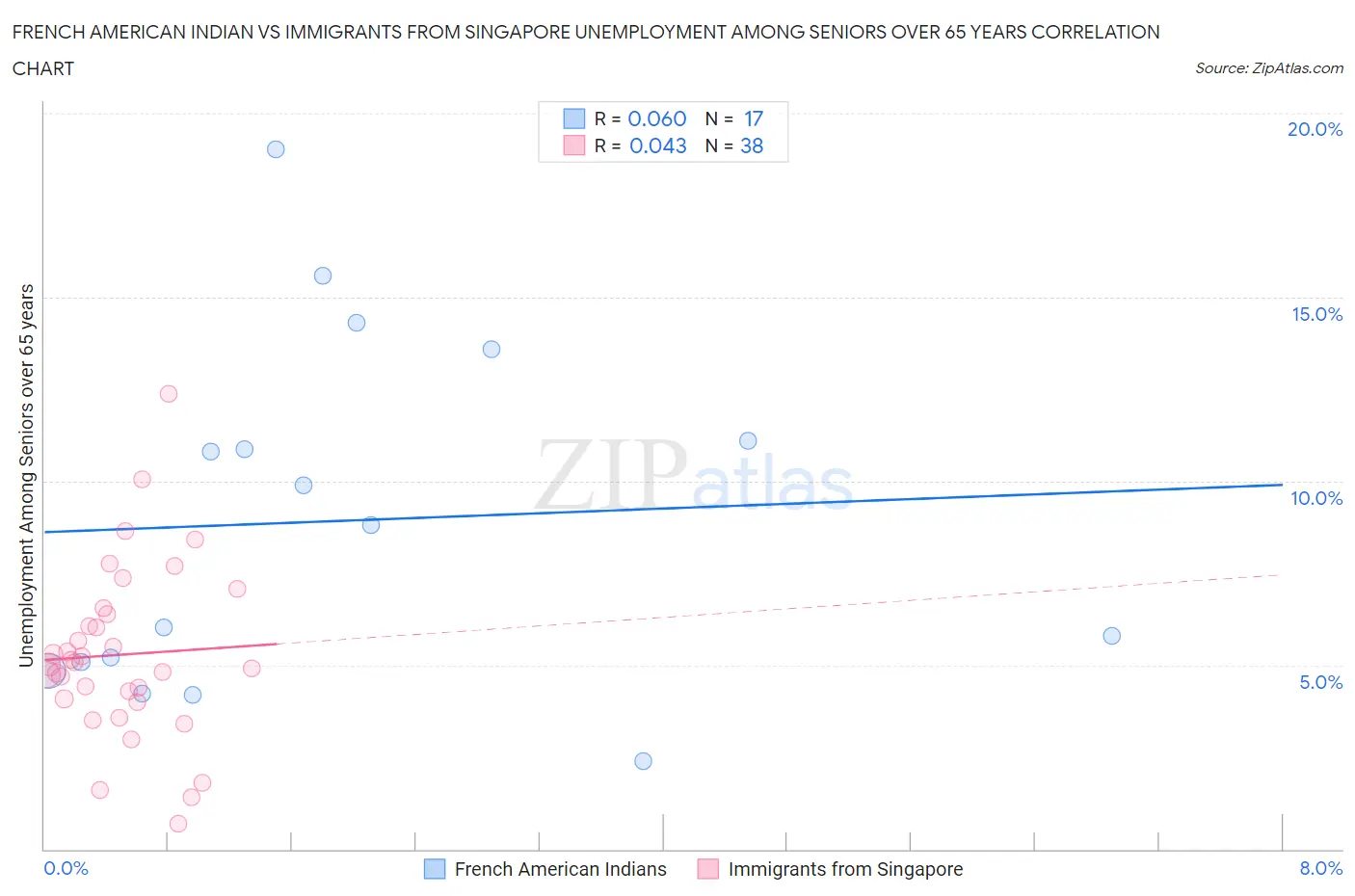 French American Indian vs Immigrants from Singapore Unemployment Among Seniors over 65 years