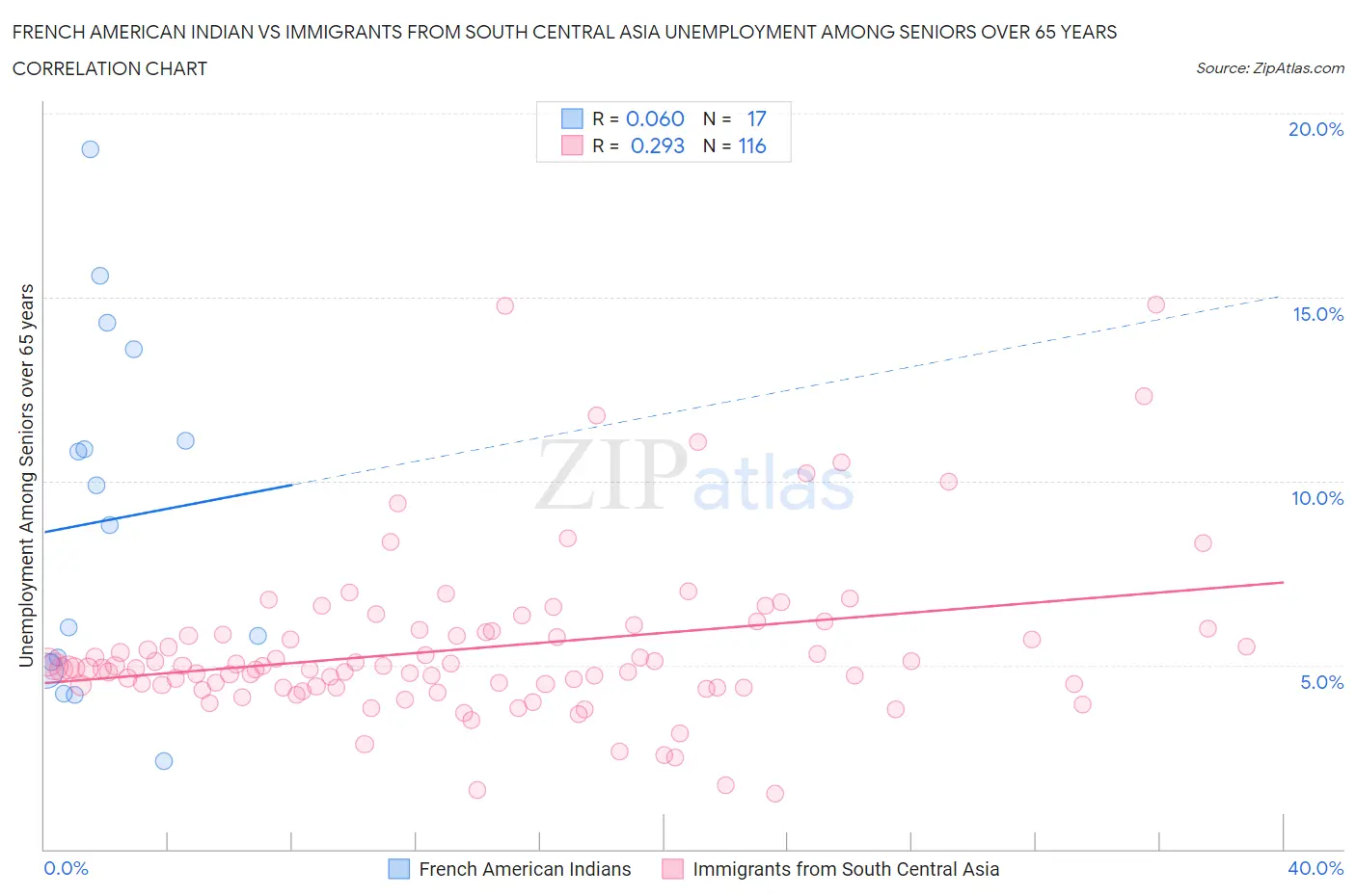 French American Indian vs Immigrants from South Central Asia Unemployment Among Seniors over 65 years