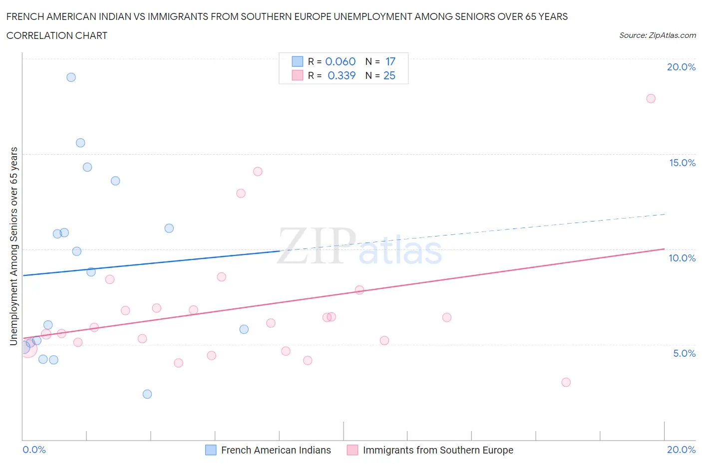 French American Indian vs Immigrants from Southern Europe Unemployment Among Seniors over 65 years