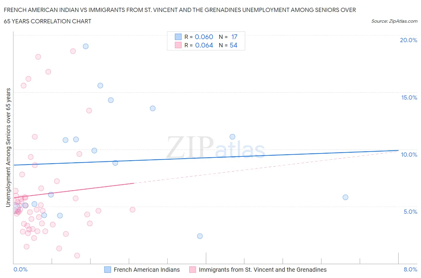 French American Indian vs Immigrants from St. Vincent and the Grenadines Unemployment Among Seniors over 65 years