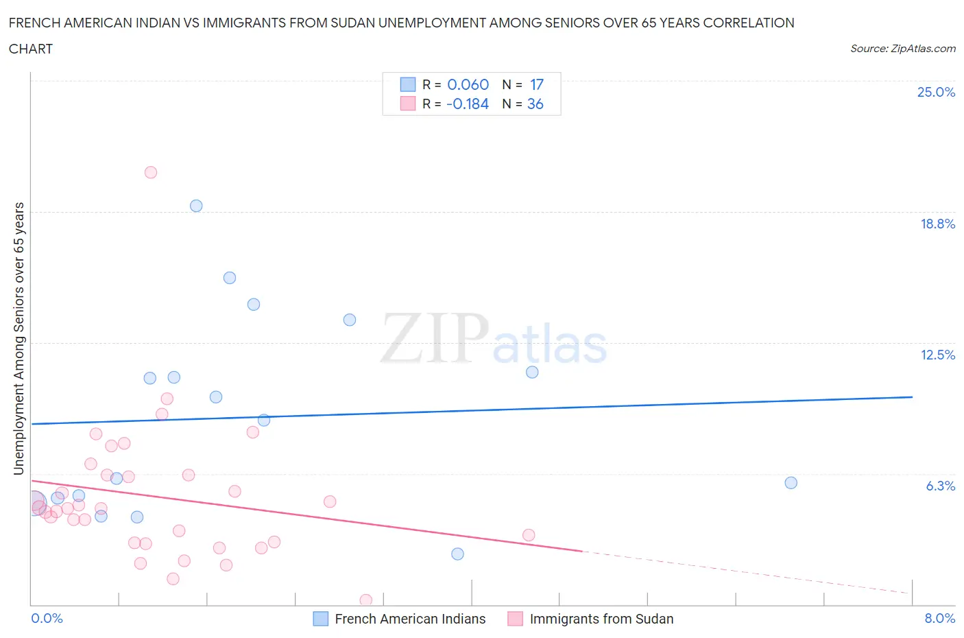 French American Indian vs Immigrants from Sudan Unemployment Among Seniors over 65 years