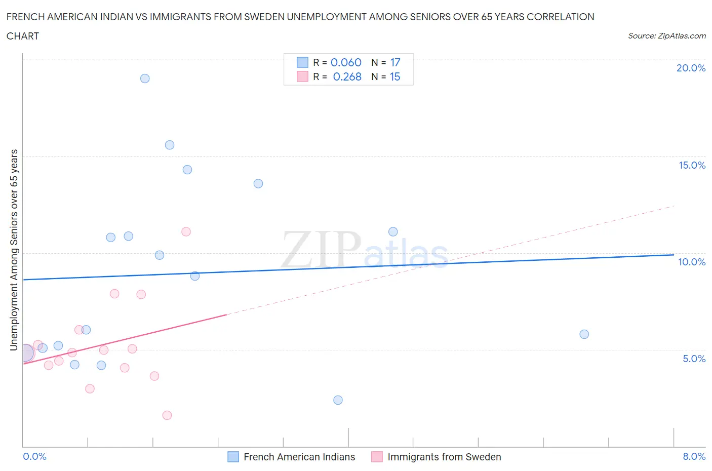 French American Indian vs Immigrants from Sweden Unemployment Among Seniors over 65 years