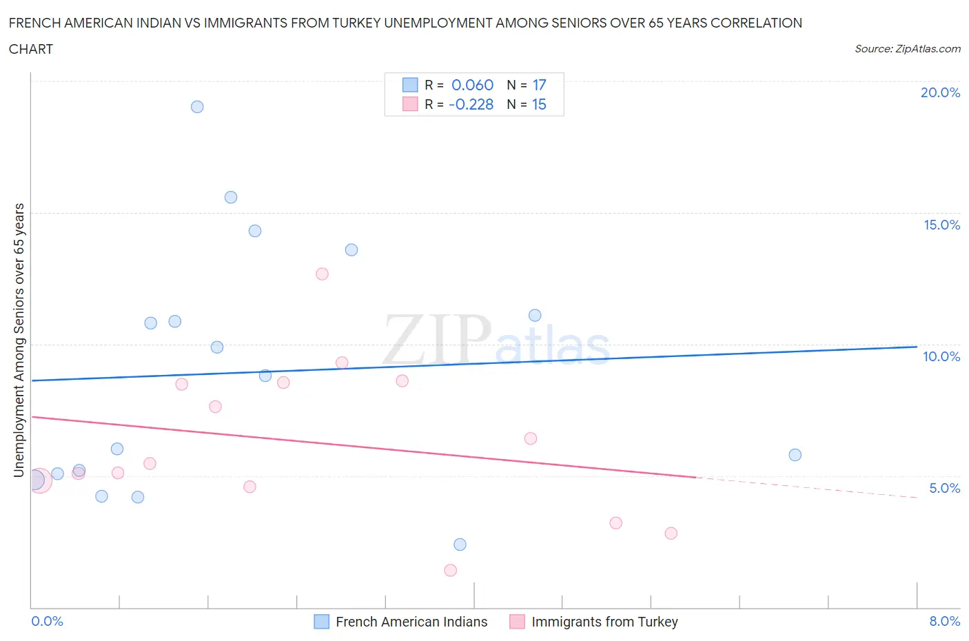 French American Indian vs Immigrants from Turkey Unemployment Among Seniors over 65 years