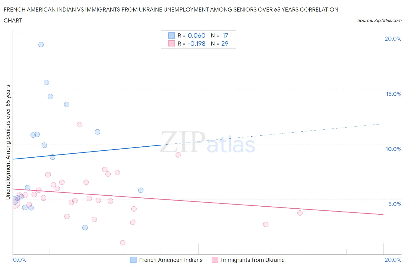 French American Indian vs Immigrants from Ukraine Unemployment Among Seniors over 65 years