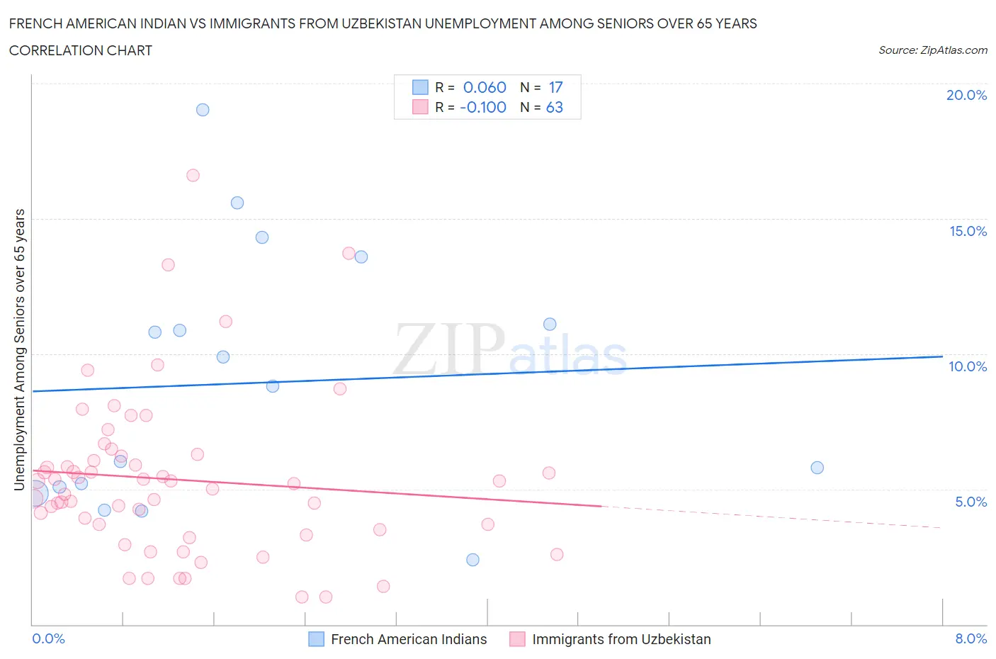 French American Indian vs Immigrants from Uzbekistan Unemployment Among Seniors over 65 years